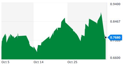 10년 만기 미국 국채 금리 추이[자료=야후파이낸스]