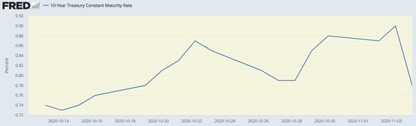 10년 만기 미국 국채금리 추이[자료=FRED]