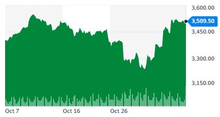 S&P500지수 추이[자료=야후파이낸스]