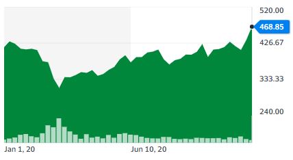 LVMH 주가는 9일(현지시간) 프랑스 파리 증시에서 전날보다 7.66% 올랐다. 이 회사 주가 추이(유로)[자료=야후파이낸스] 