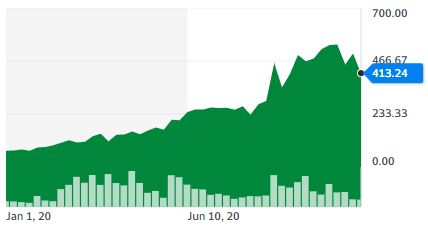 줌비디오커뮤니케이션 주가는 9일(현지시간) 미국 뉴욕증시에서 전날보다 17.37% 내렸다. 이 회사 주가 추이(달러)[자료=야후파이낸스]