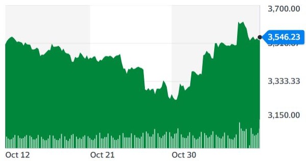 S&P500지수 추이[자료=야후파이낸스]