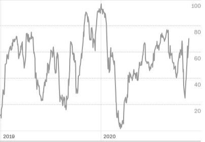 공포·탐욕지수 추이[자료=CNN비즈니스]