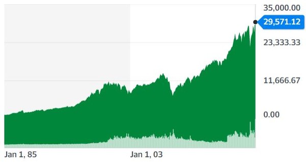 다우지수 추이[자료=야후파이낸스]