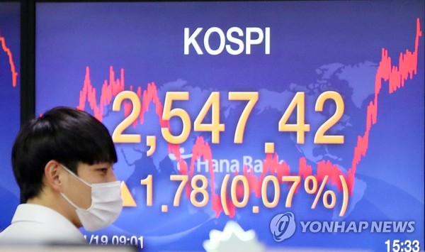 코스피 2,547.42 기록하며 이틀째 연고점 (서울=연합뉴스) 김도훈 기자 = 코스피가 이틀 연속 연고점을 기록하며 상승세로 장을 마감한 19일 오후 서울 중구 하나은행 딜링룸 스크린에 지수가 띄워져 있다.이날 코스피는 전 거래일보다 1.78포인트(0.07%) 오른 2,547.42로 장을 마감하며 전날 기록한 종가 기록 연고점(2,545.64)을 하루 만에 갈아치웠다.