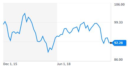 달러인덱스 추이[자료=야후파이낸스]