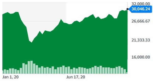 다우지수 추이[자료=야후파이낸스]