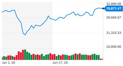 다우지수 추이[자료=야후파이낸스]