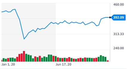 스톡스유럽600지수[자료=야후파이낸스]