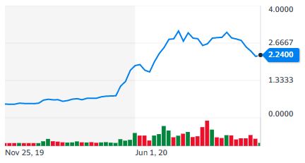 톱글러브코프 주가 추이[자료=야후파이낸스]