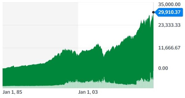 다우지수 추이[자료=야후파이낸스]