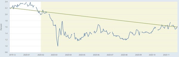 30년 만기 미국 국채 금리 추이[자료=FRED]