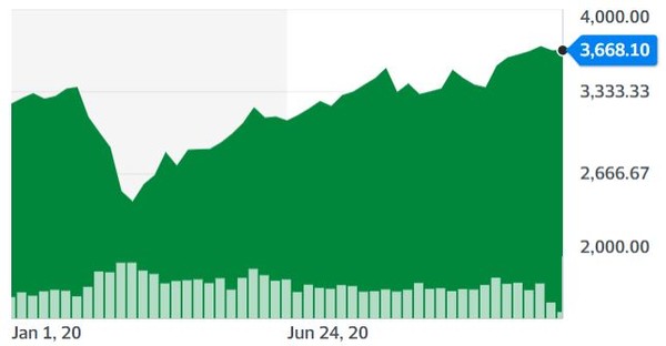 S&P500지수 추이[자료=야후파이낸스]