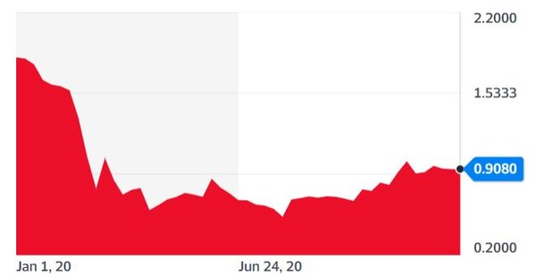 10년 만기 미국 국채 금리 추이[자료=야후파이낸스]