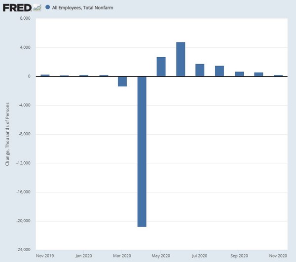 미국 비농업 부문 고용자수 변동 추이(전월대비 천명)[자료=FRED)