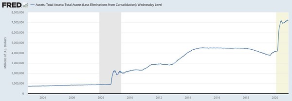 미국 연방준비제도(Fed) 자산 추이(백만달러, '000000' 빼면 조달러)[자료=FRED]
