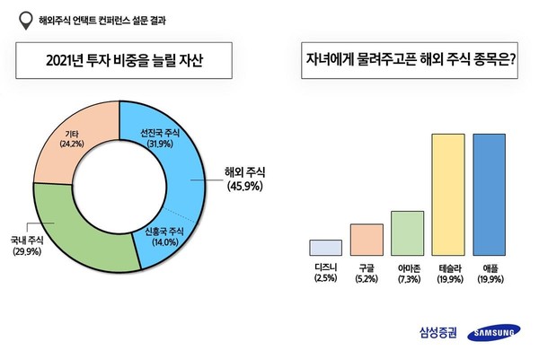 해외주식 언택트 컨퍼런스 설문 [삼성증권 제공]