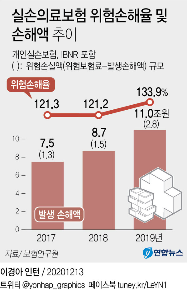 [그래픽] 실손의료보험 위험손해율 및 손해액 추이(서울=연합뉴스) 박영석 기자 = 지난해 실손보험의 위험손실액(보험금 지급액-위험보험료)은 2조8천억원, 위험손해율은 133.9%를 기록했다. 사업운영비를 고려하지 않고 전체 보험료와 비교해도 보험금 지출이 100%를 초과, 보험사가 손해를 보는 구조다.
