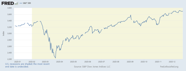 S&P500지수 추이[자료=FRED]