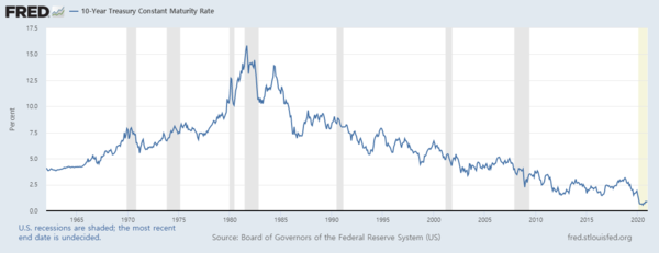 '사상 최저' 수준에 있는 10년 만기 미국 국채 금리[자료=FRED]