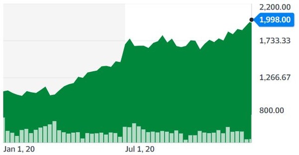 구이저우마오타이 주가 추이(위안)[자료=야후파이낸스]