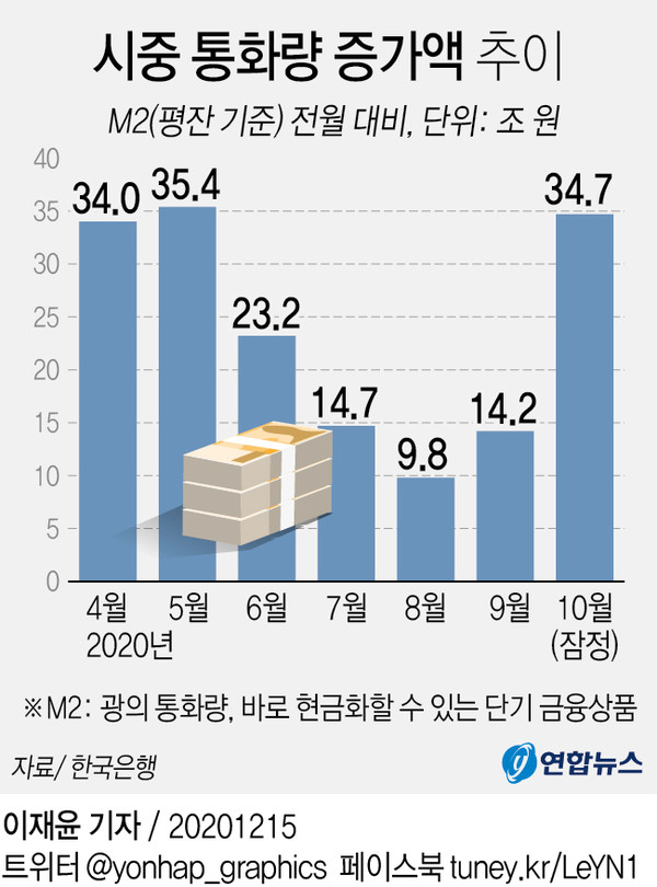 [그래픽] 시중 통화량 증가액 추이(서울=연합뉴스) 박영석 기자 = 한국은행이 15일 발표한 통화 및 유동성 통계에 따르면 10월 광의 통화량(M2 평잔)은 3천150조5천억원으로, 9월보다 34조7천억원(1.1%) 증가했다. 작년 10월보다는 9.7% 늘었다.