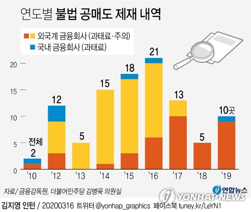 [그래픽] 연도별 불법 공매도 제재 내역 (서울=연합뉴스) 박영석 기자 = 16일 금융감독원이 국회 정무위원회 소속인 더불어민주당 김병욱 의원에게 제출한 자료에 따르면 2010년부터 지난해까지 10년 동안 불법 공매도로 제재를 받은 금융회사는 101곳에 달했다. 이 중 외국계 금융회사가 94곳을 차지했고 국내 금융회사는 7곳이다.