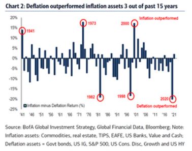 인플레이션자산 vs 디플레이션자산(+인플레이션자산 우세, -디플레이션자산 우세)[자료=뱅크오브아메리카]