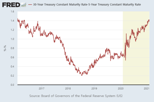 미국 국채 5년물-30년물 수익률 곡선[자료=FRED]