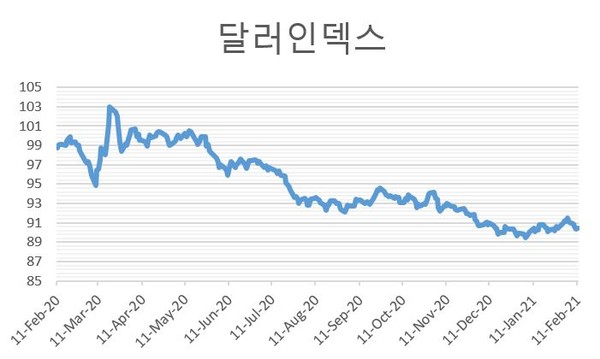 [자료=블룸버그]