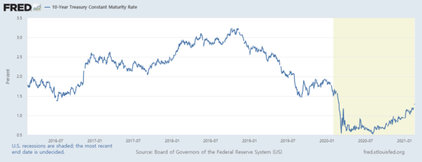 10년 만기 미국 국채 금리 추이[자료=FRED]