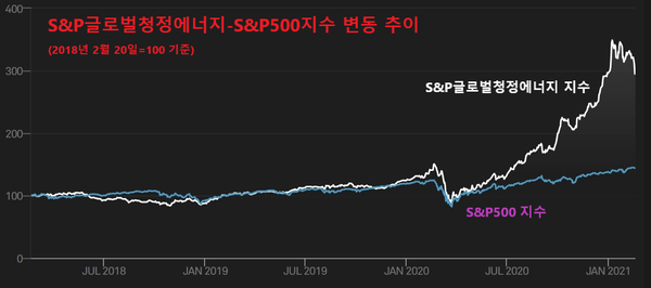 [자료=S&P다우존스지수]