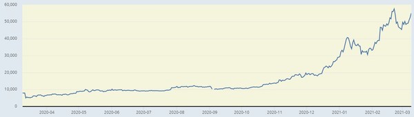 비트코인 가격 추이(달러)[자료=FRED]