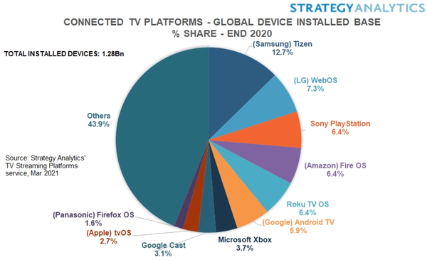 세계 커넥티드TV 운영체제 점유율 /사진=스트래터지 애널리틱스