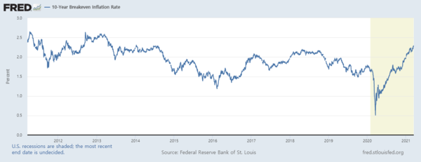 10년물 손익분기 인플레이션율(BEI)/자료=FRED
