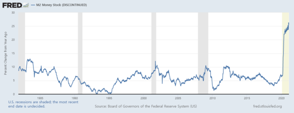 미국 통화공급량 연간 변동률 추이/자료=FRED
