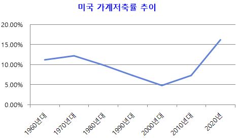 자료=미국 경제분석국