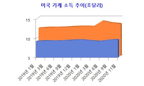 빨강은 정부 지원분/자료=미국 경제분석국