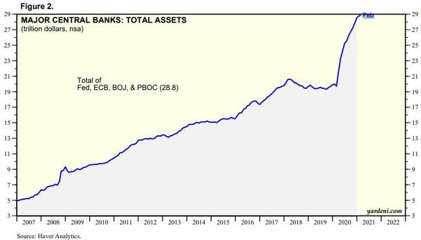 미국·유로존·일본·중국 중앙은행 자산 추이(조달러, 양적완화로 푼 자금 반영, 2021년 2월 현재)/자료=야데니리서치
