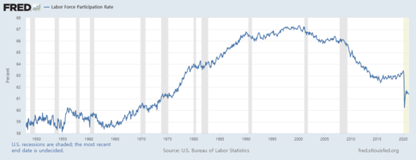 미국 경제활동참가율 추이/자료=FRED
