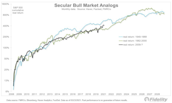 S&P500지수 누적 실질 수익률 비교(검정: 2009년~, 파랑: 1949~1968년, 빨강: 1982~2000년)/자료=피델리티인베스트먼트, 쥬리엔 티머 트위터 계정