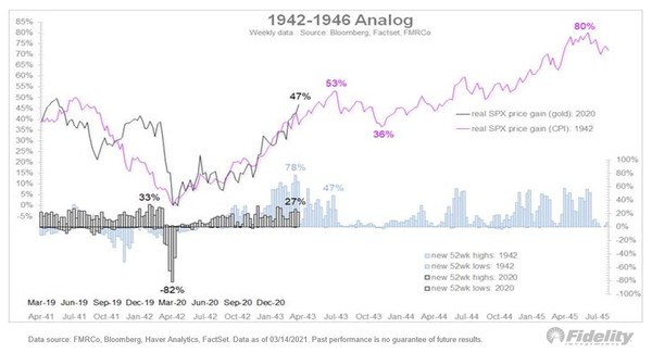 1940년대(파랑)와 최근 S&P500 실질 수익률 비교/자료=피델리티인베스트먼트, 쥬리엔 티머 트위터 계정
