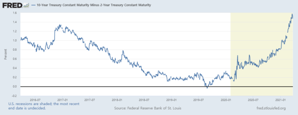미국 국채 2·10년물 수익률 차이(스프레드) 추이/자료=FRED