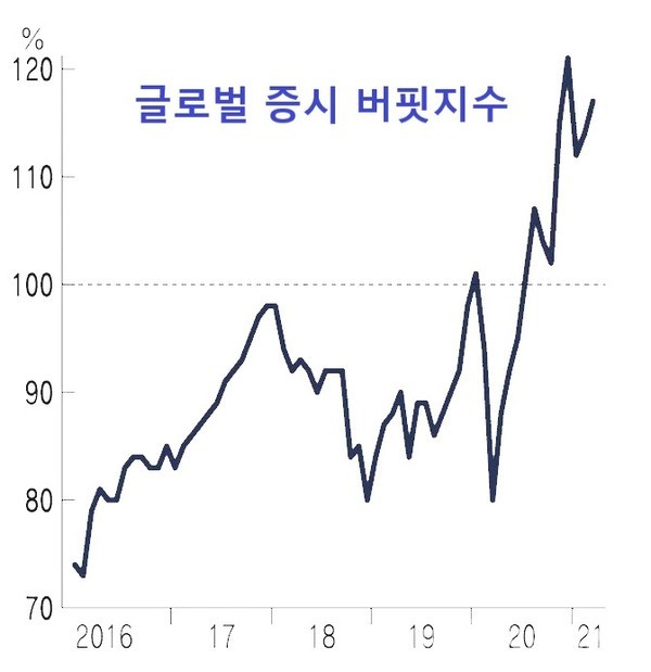 전세계 국내총생산(GDP) 대비 시가총액 비율, 100% 이상은 '과열'/자료=퀵팩트셋, 니혼게이자이신문