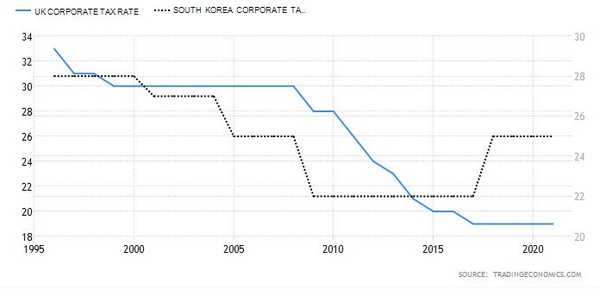 한국(검정)·영국 법인세율 추이(2021년 현재 한국 25%, 영국 19%)/자료=트레이딩이코노믹스