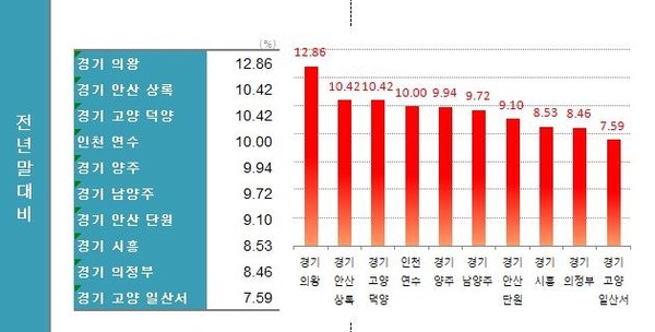올해 아파트값 상승률 상위 10개 지역[한국부동산원 자료 분석]