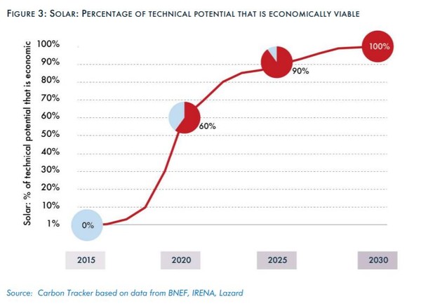 경제성 있는 태양력 발전 기술 잠재력 수준/자료=카본트랙커