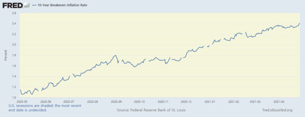 10년 뒤 인플레이션 기대치를 반영하는 10년물 BEI/자료=FRED