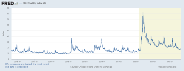 변동성지수(VIX) 추이/자료=FRED