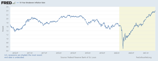 미국의 10년 뒤 인플레이션 기대치를 반영하는 10년물 BEI/자료=FRED